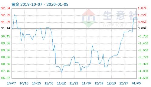 黃金商品指數小幅波動，1月5日報收92.06點，市場情緒趨于謹慎